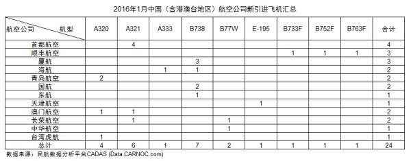 2016年1月中國(含港澳臺)民用新飛機(jī)引進(jìn) 2016年1月中國(含港澳臺)民用新飛機(jī)引進(jìn)