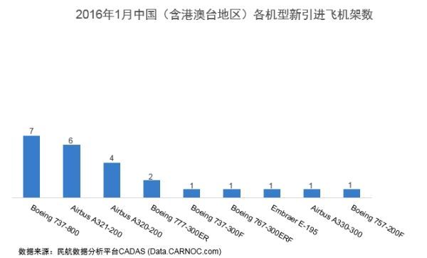 2016年1月中國(含港澳臺)民用新飛機(jī)引進(jìn) 2016年1月中國(含港澳臺)民用新飛機(jī)引進(jìn)