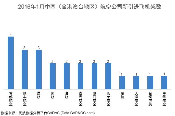 1月份中國引進(jìn)民用飛機(jī)24架 窄體機(jī)19架居首 1月份中國引進(jìn)民用飛機(jī)24架 窄體機(jī)19架居首