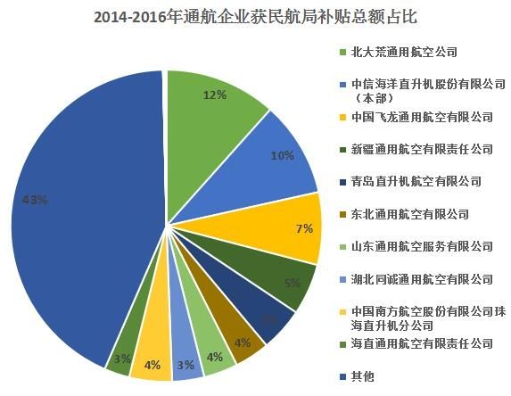 2014-2016年通航企業(yè)獲民航局補貼總額占比。 2014-2016年通航企業(yè)獲民航局補貼總額占比。