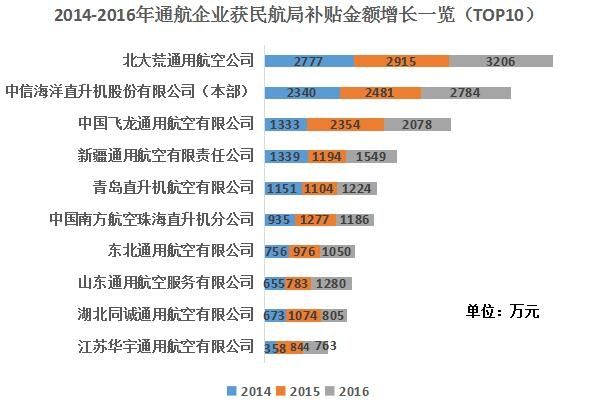 2014-2016年通航企業(yè)獲民航局補貼金額增長一覽(TOP10)。 2014-2016年通航企業(yè)獲民航局補貼金額增長一覽(TOP10)。