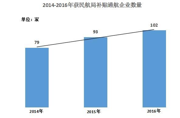 2014-2016年獲民航局補貼通航企業(yè)數(shù)量。通航資源網(wǎng)制圖。 2014-2016年獲民航局補貼通航企業(yè)數(shù)量。通航資源網(wǎng)制圖。