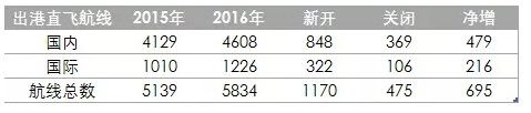 2016年機(jī)場報告 2016年機(jī)場報告
