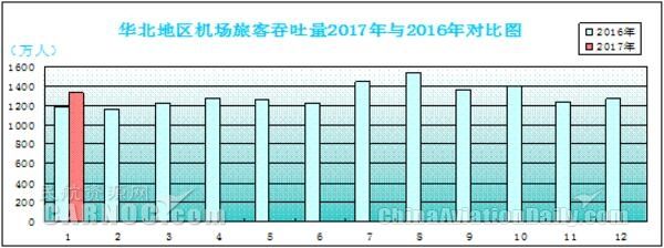 華北地區(qū)機(jī)場旅客吞吐量快速增長 同比增12.2%391825_ 華北地區(qū)機(jī)場旅客吞吐量快速增長 同比增12.2%