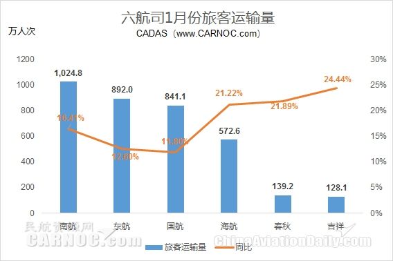 航企1月運(yùn)營(yíng)數(shù)據(jù):海航國(guó)際航線(xiàn)客運(yùn)量增74%391953_ 航企1月運(yùn)營(yíng)數(shù)據(jù):海航國(guó)際航線(xiàn)客運(yùn)量增74%
