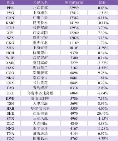 2017年2月中國(guó)大陸千萬級(jí)機(jī)場(chǎng)出港航班量 2017年2月中國(guó)大陸千萬級(jí)機(jī)場(chǎng)出港航班量