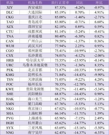 2017年2月中國(guó)大陸千萬級(jí)機(jī)場(chǎng)放行正常率 2017年2月中國(guó)大陸千萬級(jí)機(jī)場(chǎng)放行正常率
