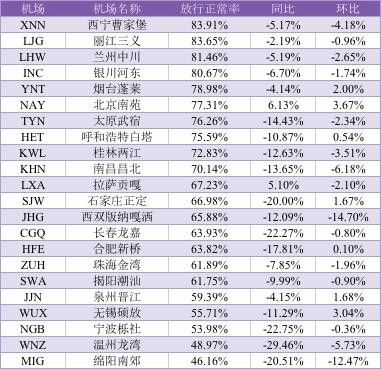 2017年2月中國(guó)大陸200萬級(jí)機(jī)場(chǎng)放行正常率 2017年2月中國(guó)大陸200萬級(jí)機(jī)場(chǎng)放行正常率