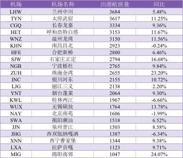 2017年2月中國(guó)大陸200萬級(jí)機(jī)場(chǎng)出港航班量 2017年2月中國(guó)大陸200萬級(jí)機(jī)場(chǎng)出港航班量