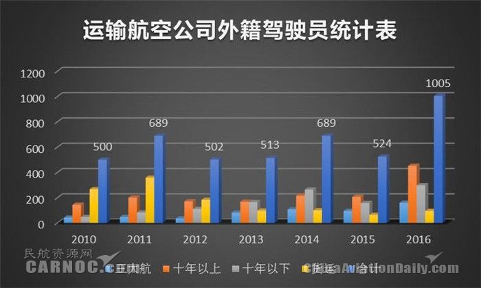 運(yùn)輸航空公司外籍駕駛員統(tǒng)計(jì)表 運(yùn)輸航空公司外籍駕駛員統(tǒng)計(jì)表