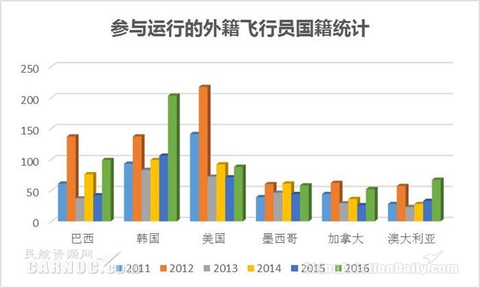 參與運(yùn)行的外籍飛行員國(guó)籍統(tǒng)計(jì) 參與運(yùn)行的外籍飛行員國(guó)籍統(tǒng)計(jì)