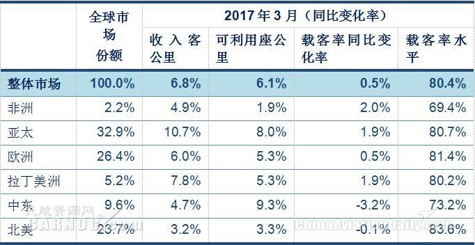 國(guó)際航協(xié):一季度全球航空客運(yùn)量強(qiáng)勁增長(zhǎng)402577_ 國(guó)際航協(xié):一季度全球航空客運(yùn)量強(qiáng)勁增長(zhǎng)