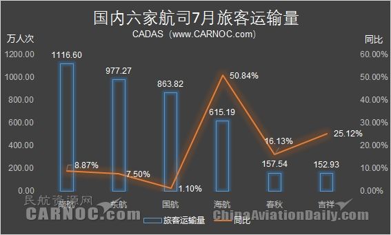 7月份航司運營數(shù)據(jù):海航繼續(xù)保持高速增長415449_ 7月份航司運營數(shù)據(jù):海航繼續(xù)保持高速增長