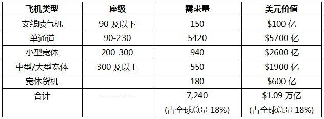 波音公司發(fā)布2017-2036年中國市場新飛機需求。 波音公司發(fā)布2017-2036年中國市場新飛機需求。