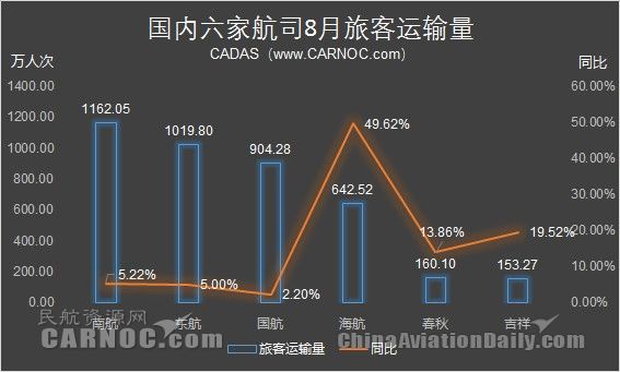 8月航司運(yùn)營數(shù)據(jù):吉祥客運(yùn)量同比增長19.52%418596_ 8月航司運(yùn)營數(shù)據(jù):吉祥客運(yùn)量同比增長19.52%