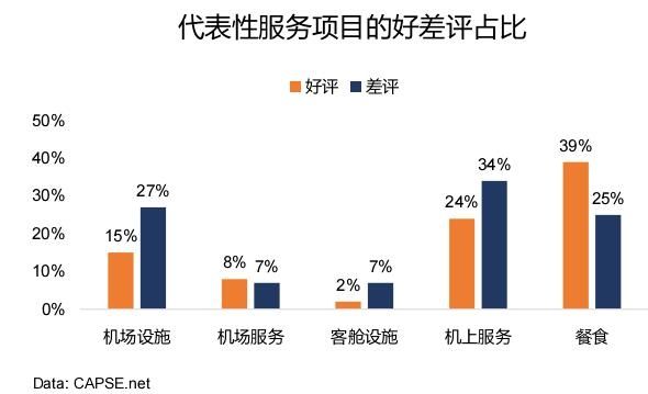 代表性服務項目的好差評占比 代表性服務項目的好差評占比