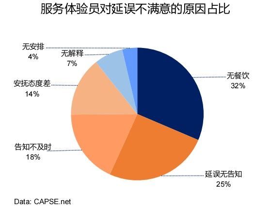 服務體驗員對延誤不滿意的原因占比 服務體驗員對延誤不滿意的原因占比