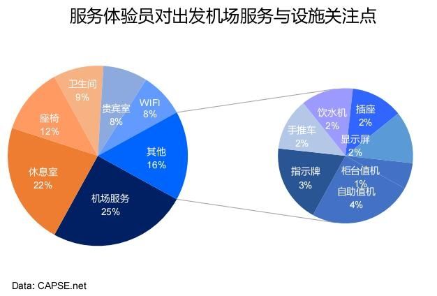 服務體驗員對出發(fā)機場服務與設施關注點 服務體驗員對出發(fā)機場服務與設施關注點