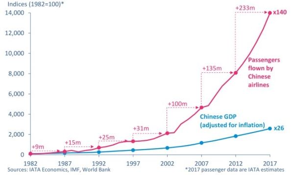 國際航協(xié):中國民航客運量五年后將排全球首位423097_ 國際航協(xié):中國民航客運量五年后將排全球首位